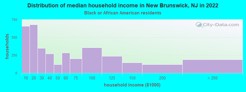Distribution of median household income in New Brunswick, NJ in 2022