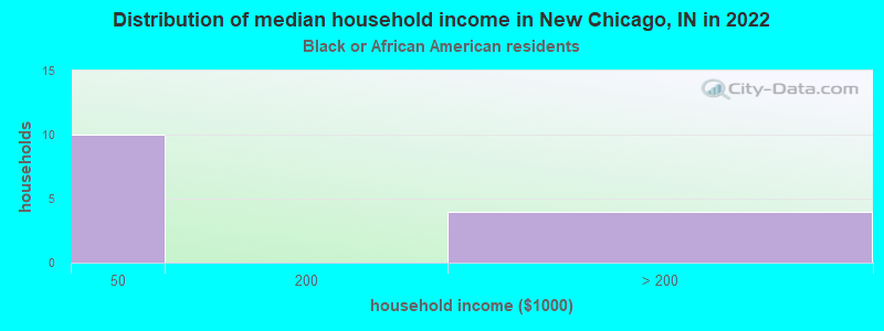 Distribution of median household income in New Chicago, IN in 2022