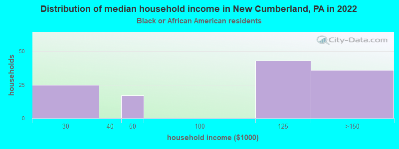 Distribution of median household income in New Cumberland, PA in 2022