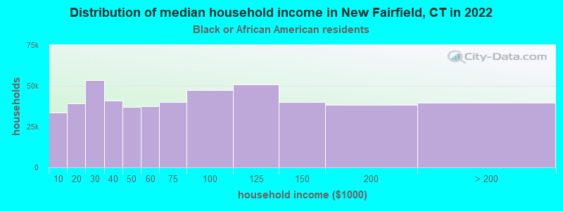 Distribution of median household income in New Fairfield, CT in 2022