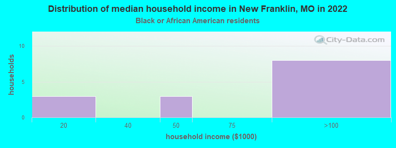 Distribution of median household income in New Franklin, MO in 2022