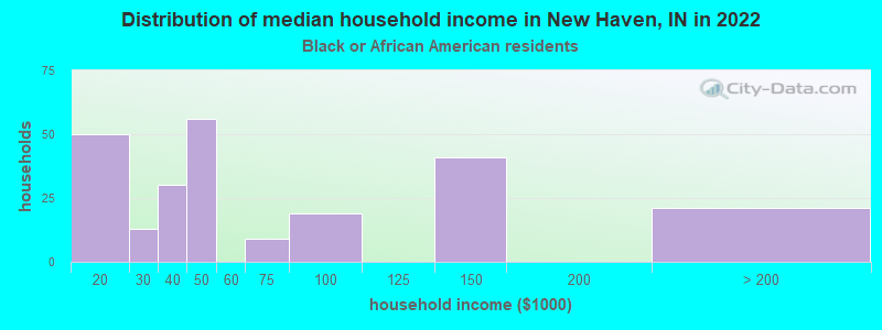 Distribution of median household income in New Haven, IN in 2022