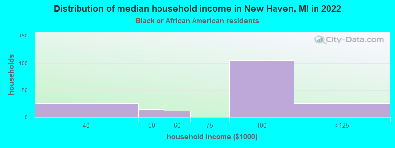 Distribution of median household income in New Haven, MI in 2022