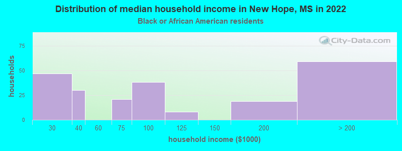 Distribution of median household income in New Hope, MS in 2022