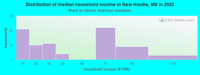 Distribution of median household income in New Houlka, MS in 2022