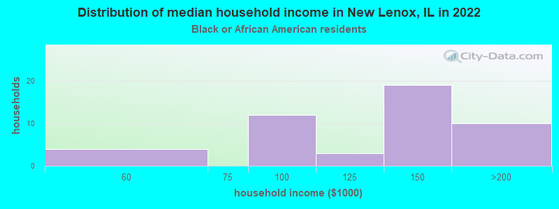 Distribution of median household income in New Lenox, IL in 2022