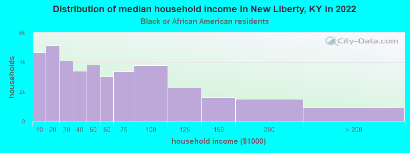 Distribution of median household income in New Liberty, KY in 2022