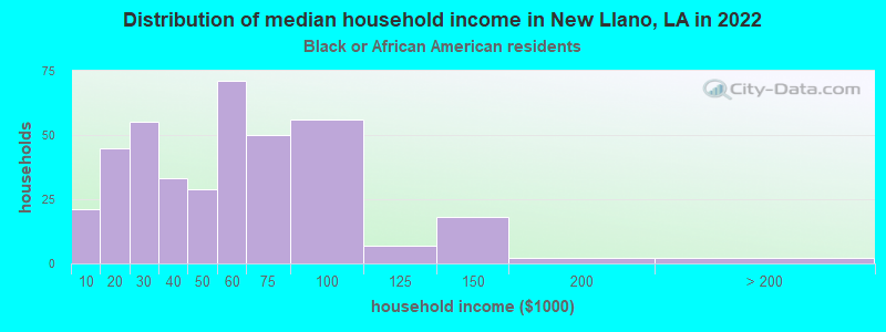 Distribution of median household income in New Llano, LA in 2022