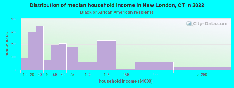 Distribution of median household income in New London, CT in 2022