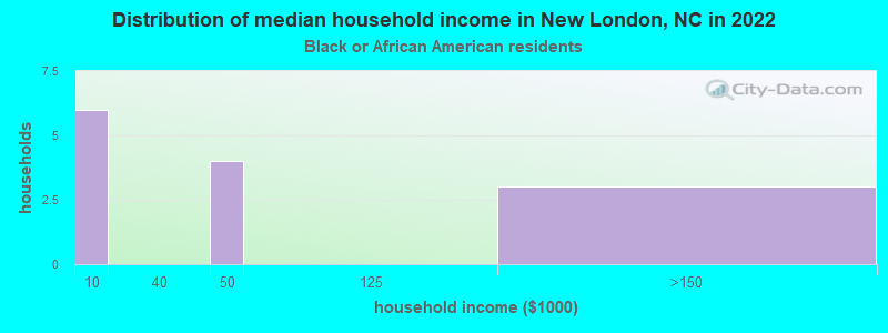 Distribution of median household income in New London, NC in 2022