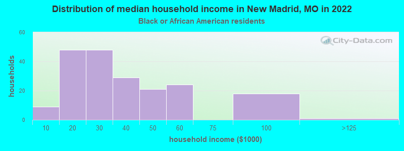 Distribution of median household income in New Madrid, MO in 2022