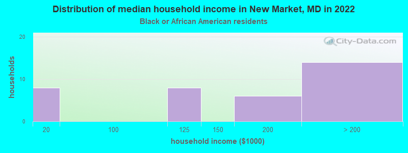 Distribution of median household income in New Market, MD in 2022