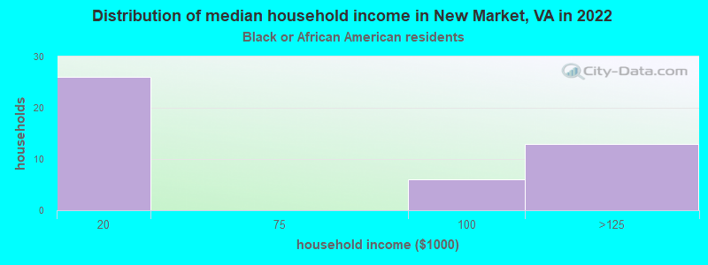 Distribution of median household income in New Market, VA in 2022