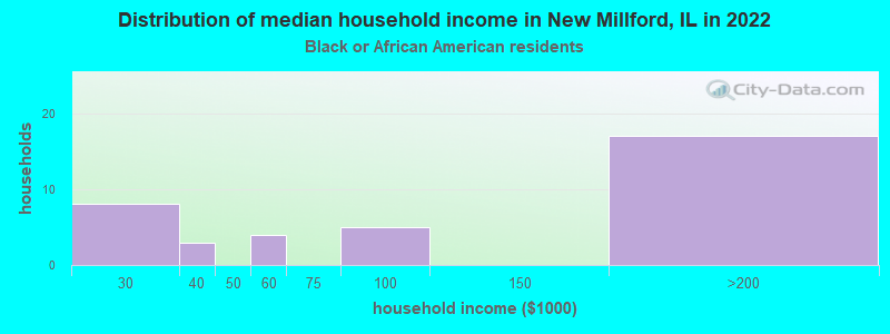 Distribution of median household income in New Millford, IL in 2022