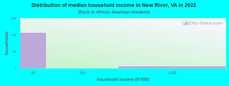 Distribution of median household income in New River, VA in 2022