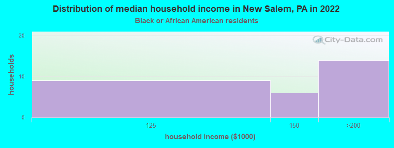 Distribution of median household income in New Salem, PA in 2022