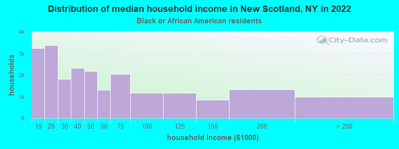 Distribution of median household income in New Scotland, NY in 2022