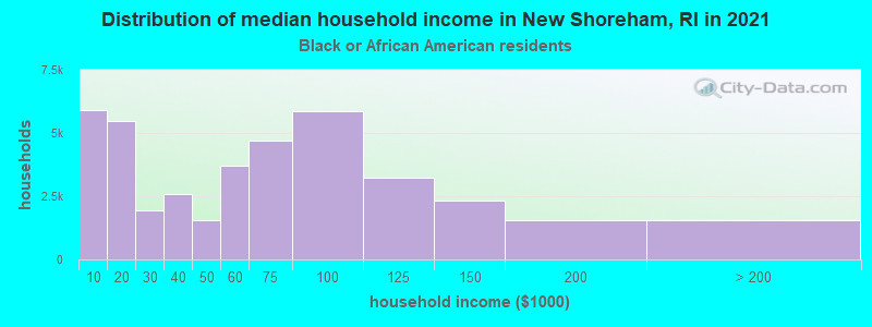 Distribution of median household income in New Shoreham, RI in 2022