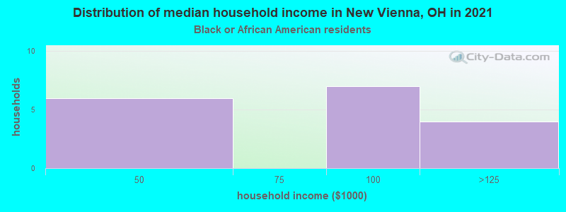 Distribution of median household income in New Vienna, OH in 2022
