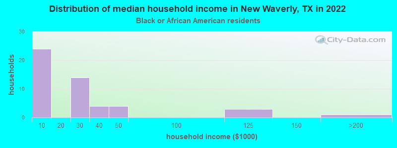 Distribution of median household income in New Waverly, TX in 2022