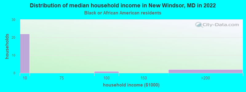Distribution of median household income in New Windsor, MD in 2022