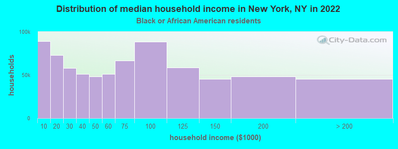 Distribution of median household income in New York, NY in 2022