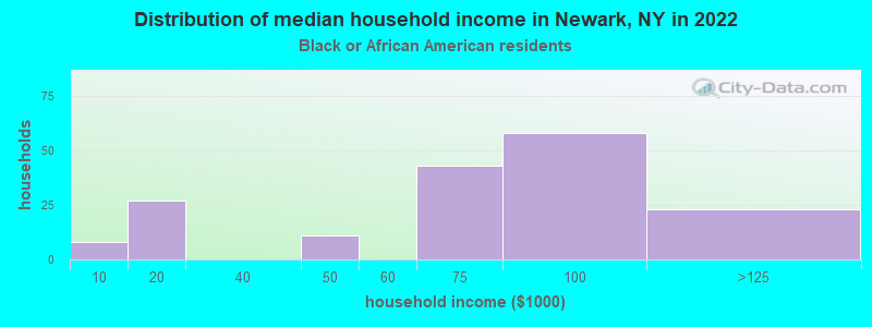 Distribution of median household income in Newark, NY in 2022