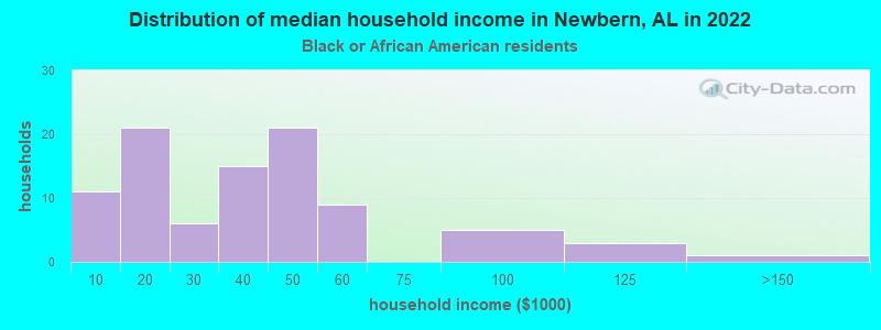 Distribution of median household income in Newbern, AL in 2022