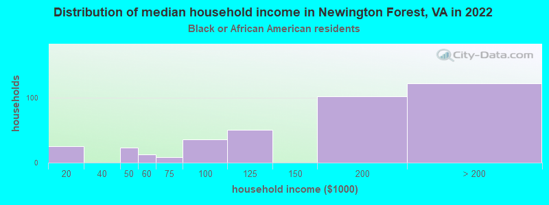 Distribution of median household income in Newington Forest, VA in 2022