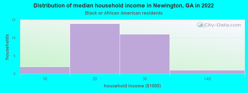 Distribution of median household income in Newington, GA in 2022