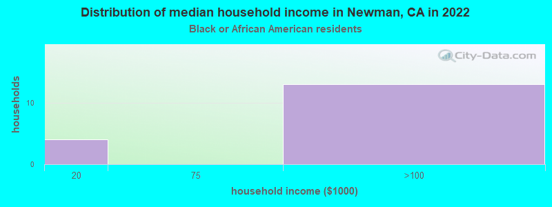 Distribution of median household income in Newman, CA in 2022