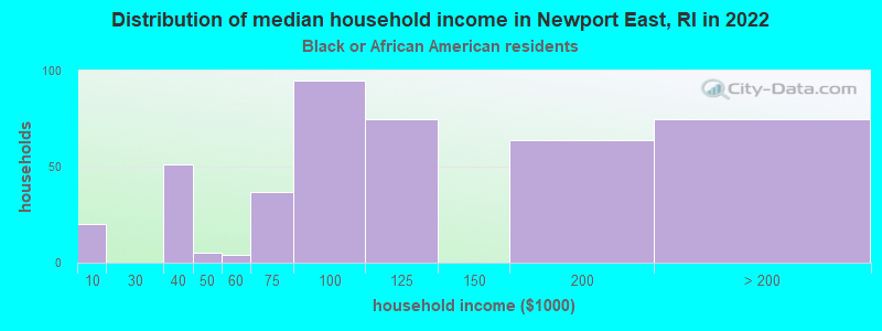 Distribution of median household income in Newport East, RI in 2022