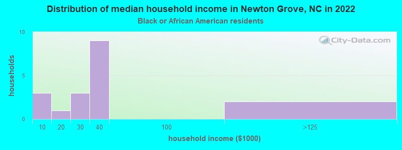 Distribution of median household income in Newton Grove, NC in 2022