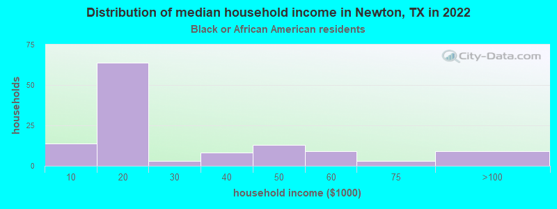Distribution of median household income in Newton, TX in 2022