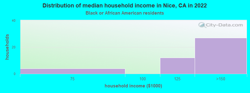 Distribution of median household income in Nice, CA in 2022