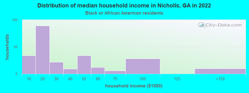 Distribution of median household income in Nicholls, GA in 2022