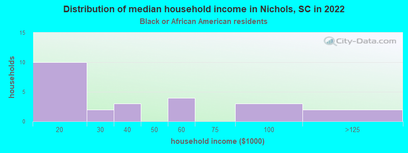 Distribution of median household income in Nichols, SC in 2022