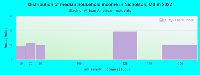 Distribution of median household income in Nicholson, MS in 2022