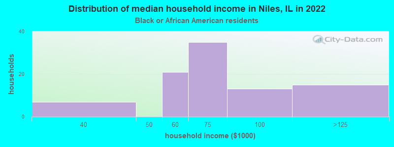 Distribution of median household income in Niles, IL in 2022