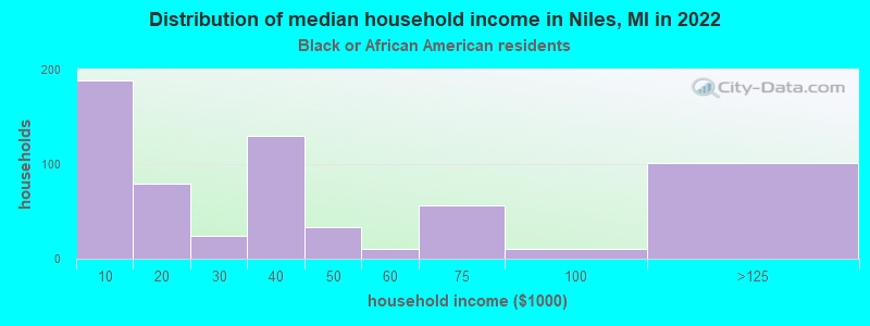 Distribution of median household income in Niles, MI in 2022