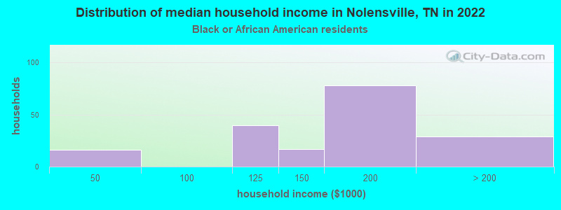 Distribution of median household income in Nolensville, TN in 2022