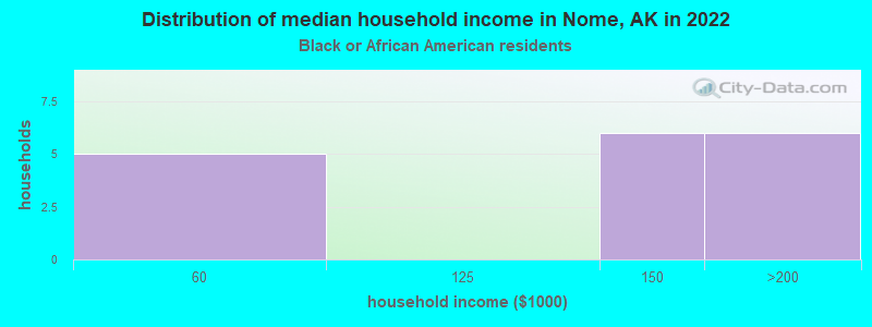 Distribution of median household income in Nome, AK in 2022