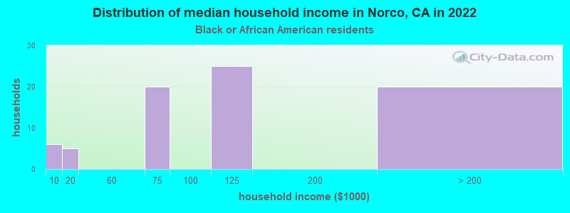 Distribution of median household income in Norco, CA in 2022