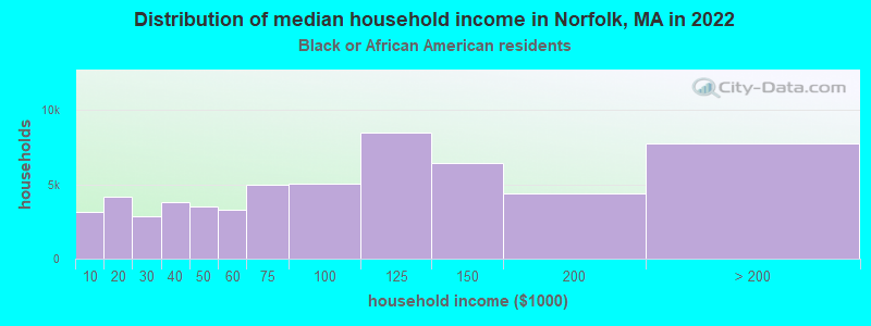 Distribution of median household income in Norfolk, MA in 2022