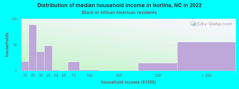 Distribution of median household income in Norlina, NC in 2022