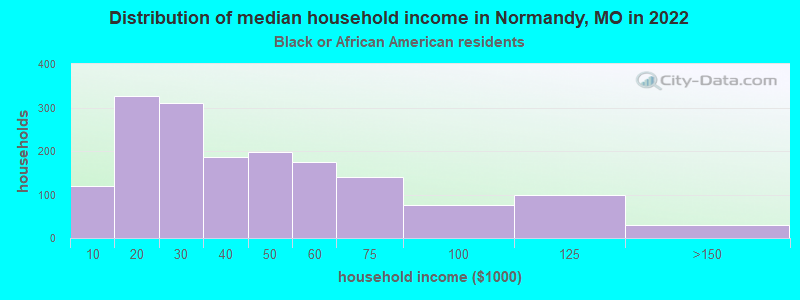 Distribution of median household income in Normandy, MO in 2022