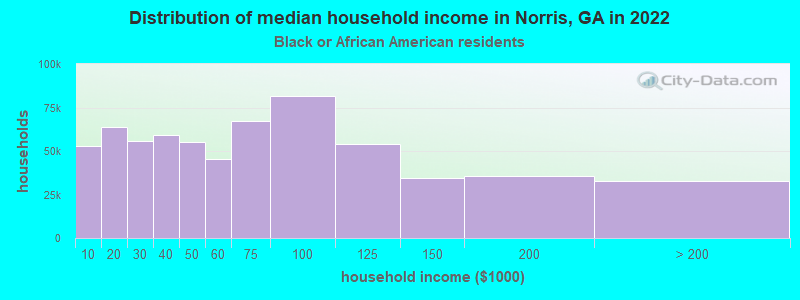 Distribution of median household income in Norris, GA in 2022