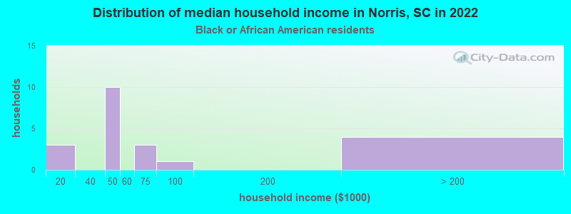 Distribution of median household income in Norris, SC in 2022