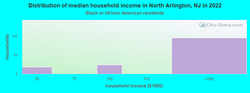 Distribution of median household income in North Arlington, NJ in 2022