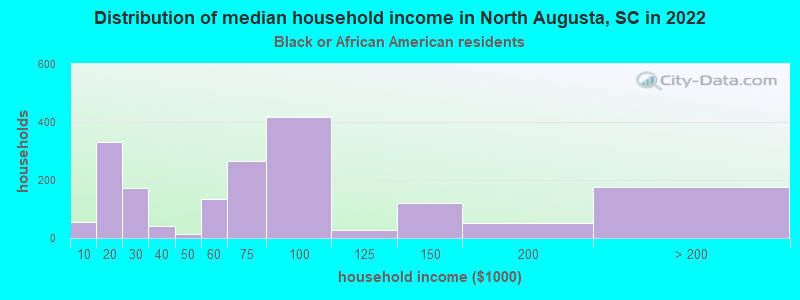Distribution of median household income in North Augusta, SC in 2022